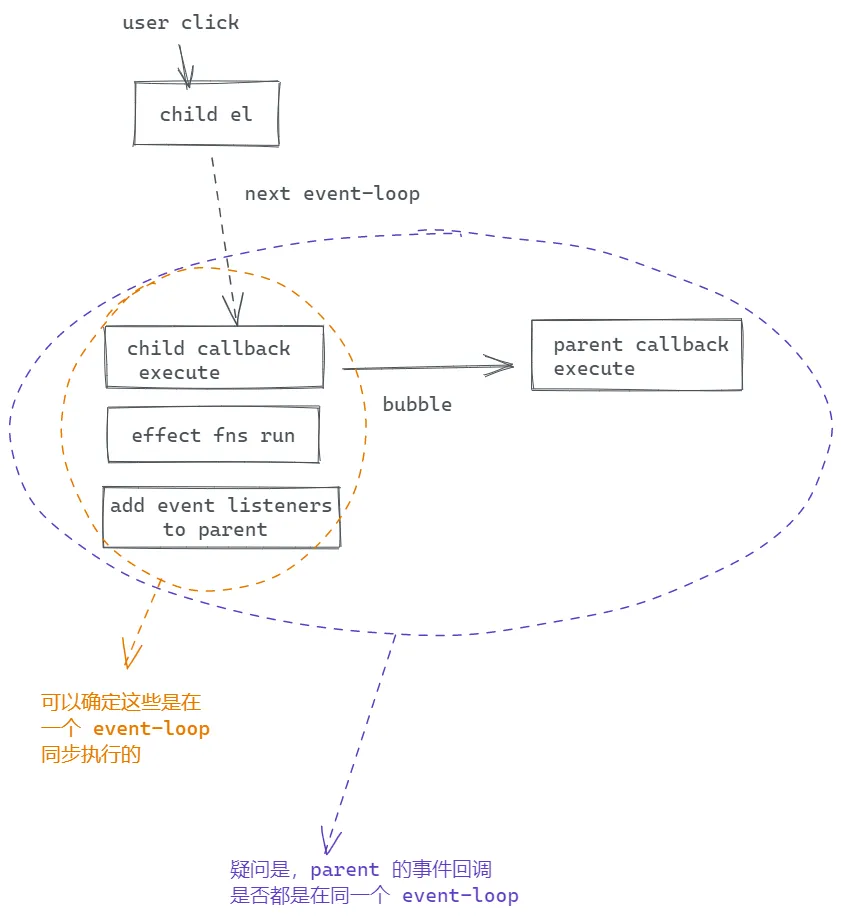 事件绑定流程